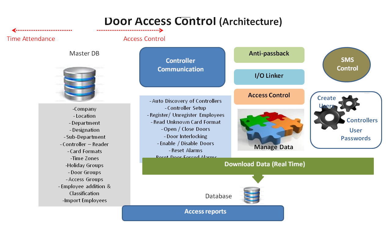 Elevator Access Control